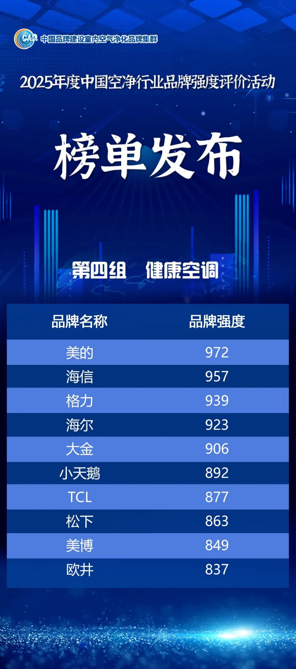 美的空调连续斩获权威奖项，领军地位再获强力背书